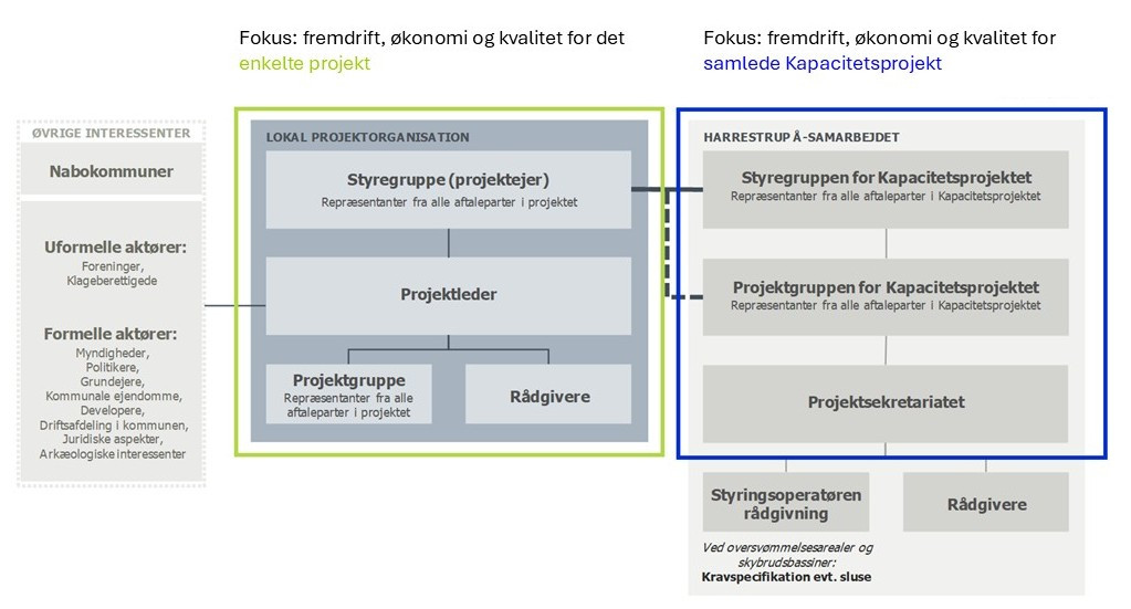 Organisering