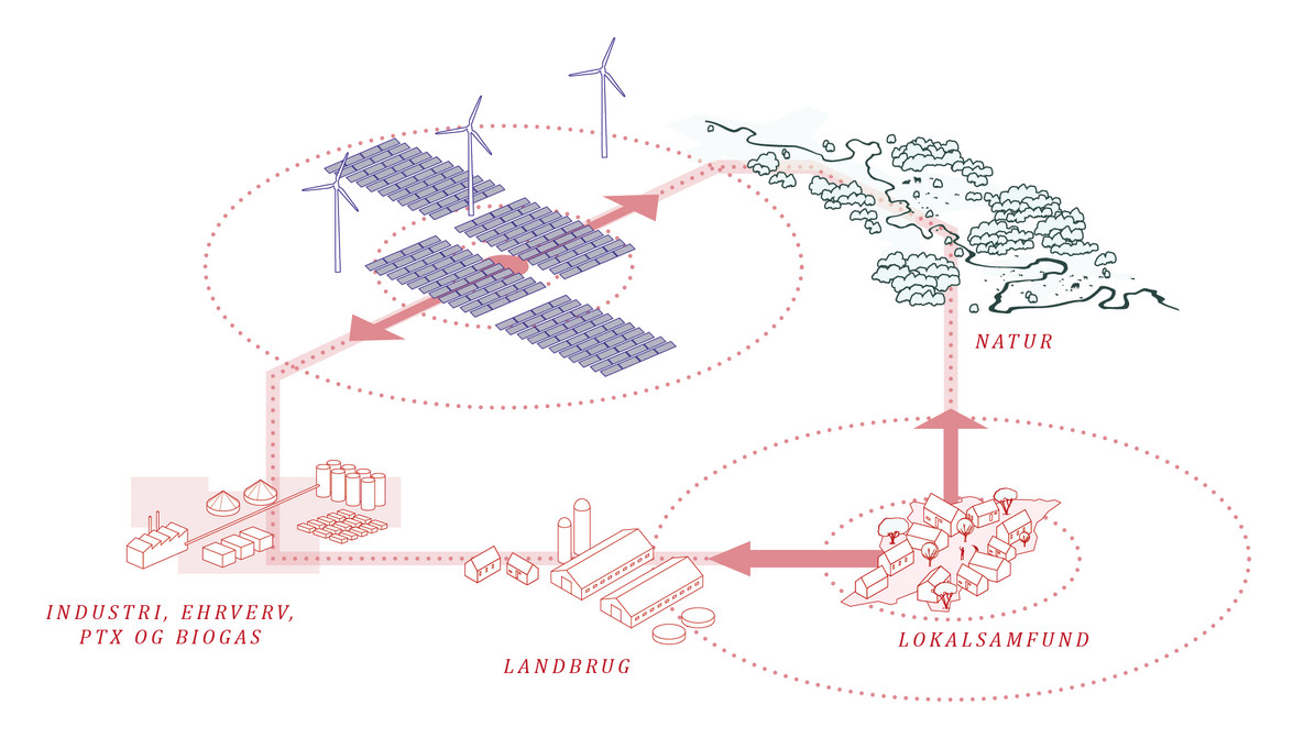 tegning principper klimaambitioner