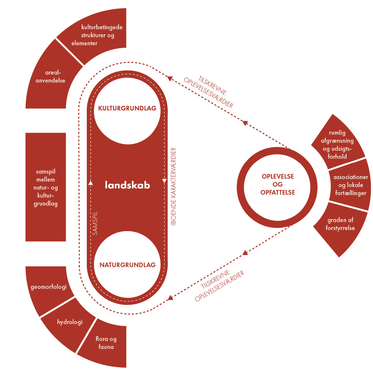 grafik landskabsanalyse